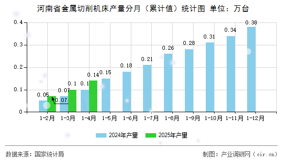 河南省金屬切削機床產量分月（累計值）統計圖