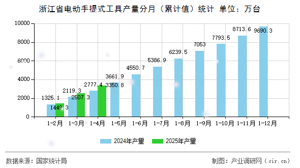 浙江省電動手提式工具產量分月（累計值）統計