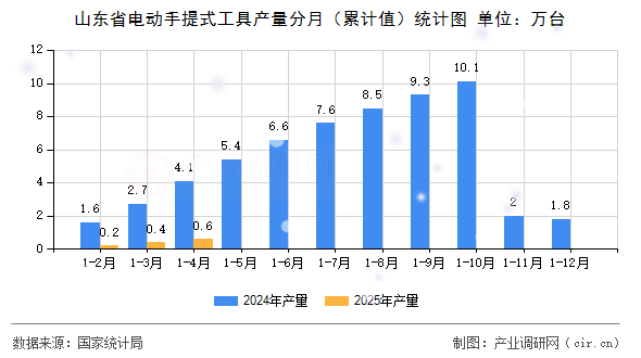 山東省電動手提式工具產量分月（累計值）統計圖