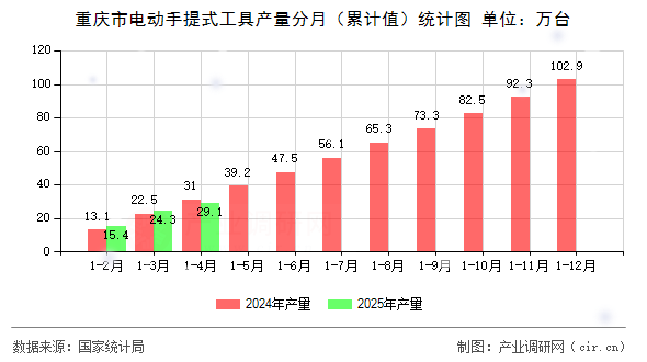 重慶市電動手提式工具產量分月（累計值）統計圖