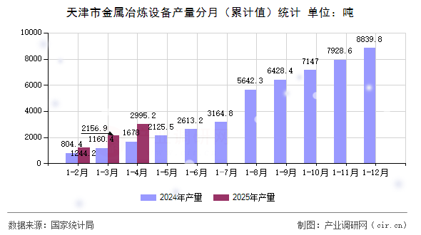 天津市金屬冶煉設備產量分月（累計值）統計