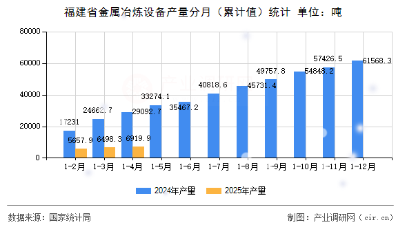 福建省金屬冶煉設(shè)備產(chǎn)量分月（累計值）統(tǒng)計