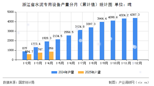 浙江省水泥專用設備產量分月（累計值）統計圖