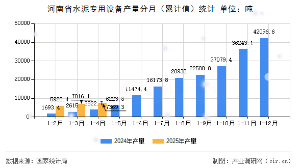 河南省水泥專用設備產量分月（累計值）統計