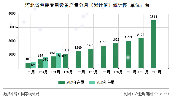 河北省包裝專用設備產量分月（累計值）統計圖