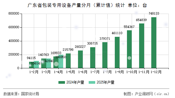 廣東省包裝專用設(shè)備產(chǎn)量分月（累計值）統(tǒng)計