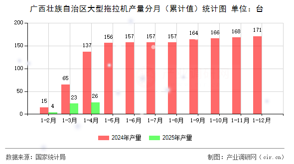 廣西壯族自治區大型拖拉機產量分月（累計值）統計圖