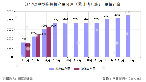 遼寧省中型拖拉機產量分月（累計值）統計