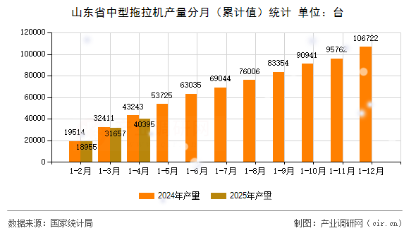山東省中型拖拉機產量分月（累計值）統計