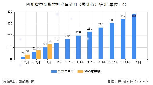 四川省中型拖拉機產量分月（累計值）統計