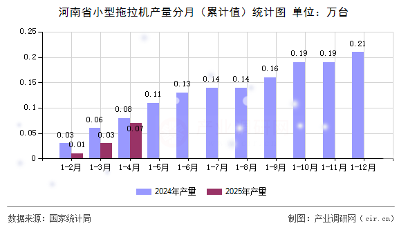 河南省小型拖拉機產量分月（累計值）統計圖