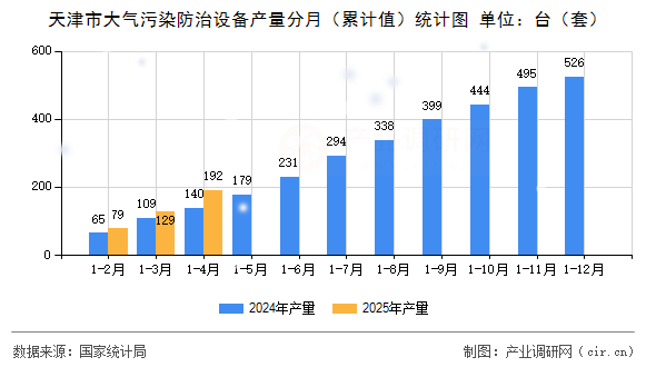 天津市大氣污染防治設備產量分月（累計值）統計圖