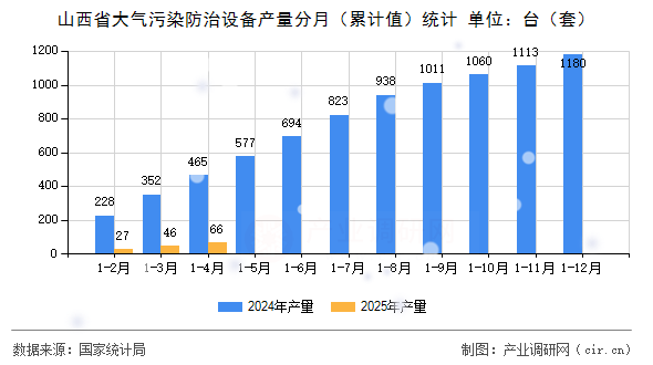 山西省大氣污染防治設備產量分月（累計值）統計