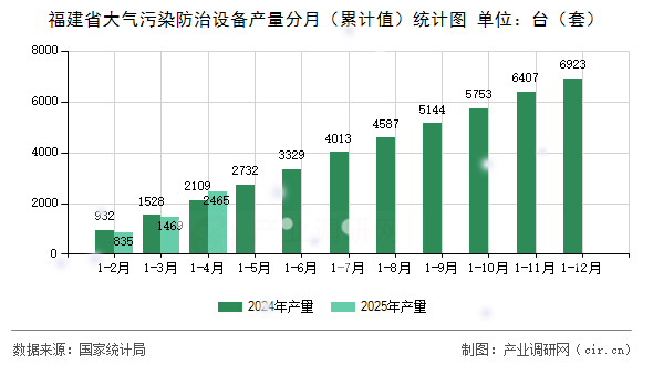 福建省大氣污染防治設備產量分月（累計值）統計圖