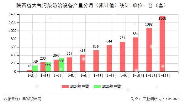 陜西省大氣污染防治設(shè)備產(chǎn)量分月（累計值）統(tǒng)計