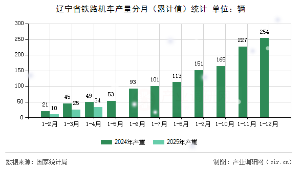 遼寧省鐵路機車產量分月（累計值）統計