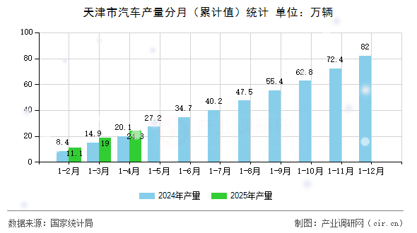 天津市汽車產量分月（累計值）統計
