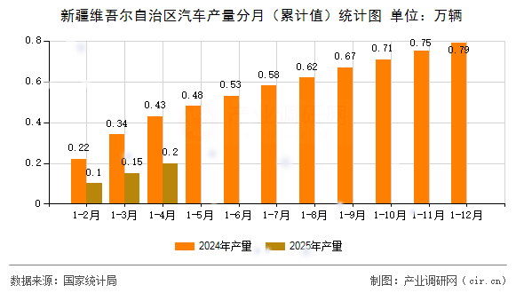 新疆維吾爾自治區(qū)汽車產量分月（累計值）統(tǒng)計圖