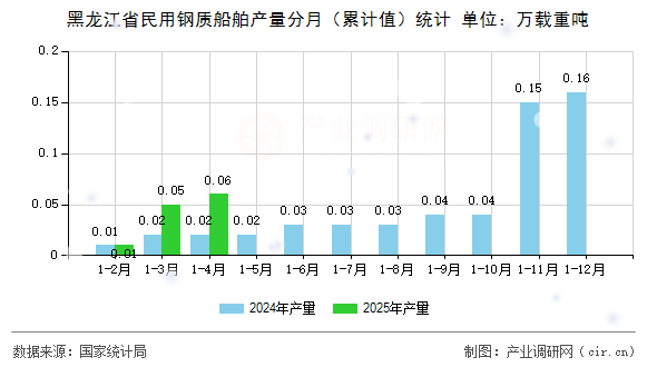 黑龍江省民用鋼質船舶產量分月（累計值）統計