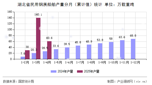 湖北省民用鋼質船舶產量分月（累計值）統計