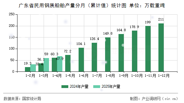 廣東省民用鋼質(zhì)船舶產(chǎn)量分月（累計(jì)值）統(tǒng)計(jì)圖