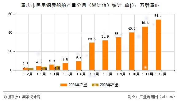 重慶市民用鋼質船舶產量分月（累計值）統計