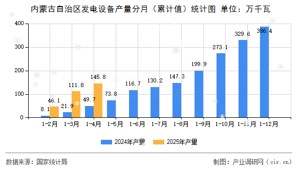內蒙古自治區發電設備產量分月（累計值）統計圖
