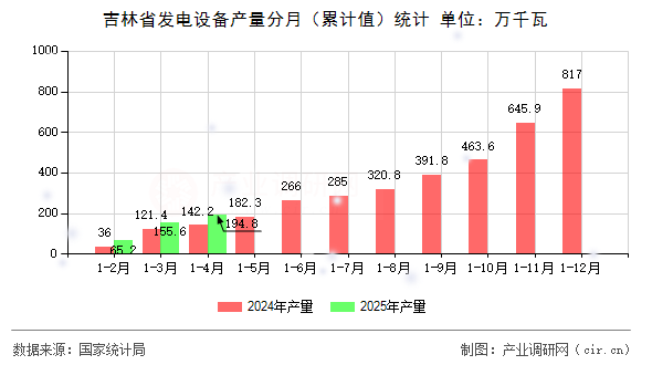 吉林省發電設備產量分月（累計值）統計