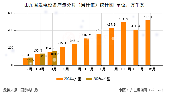 山東省發電設備產量分月（累計值）統計圖