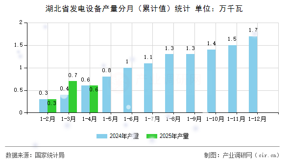 湖北省發(fā)電設(shè)備產(chǎn)量分月（累計(jì)值）統(tǒng)計(jì)