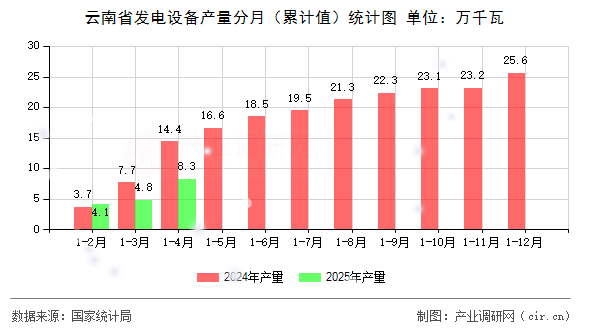 云南省發電設備產量分月（累計值）統計圖