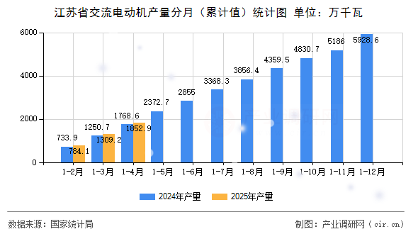 江蘇省交流電動(dòng)機(jī)產(chǎn)量分月（累計(jì)值）統(tǒng)計(jì)圖