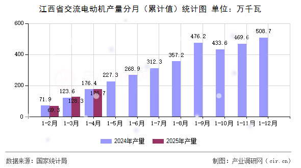 江西省交流電動機產量分月（累計值）統計圖