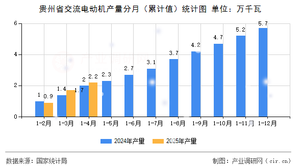貴州省交流電動機產量分月（累計值）統計圖