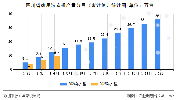四川省家用洗衣機產量分月（累計值）統計圖