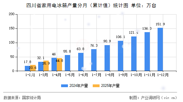 四川省家用電冰箱產量分月（累計值）統計圖