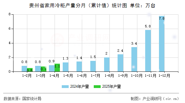 貴州省家用冷柜產(chǎn)量分月（累計值）統(tǒng)計圖