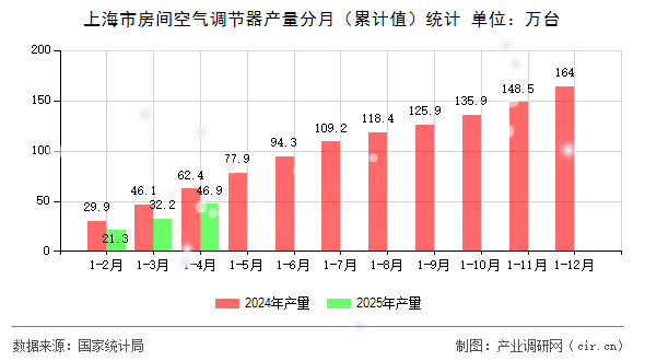 上海市房間空氣調節器產量分月（累計值）統計