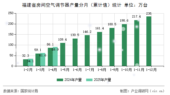 福建省房間空氣調節器產量分月（累計值）統計