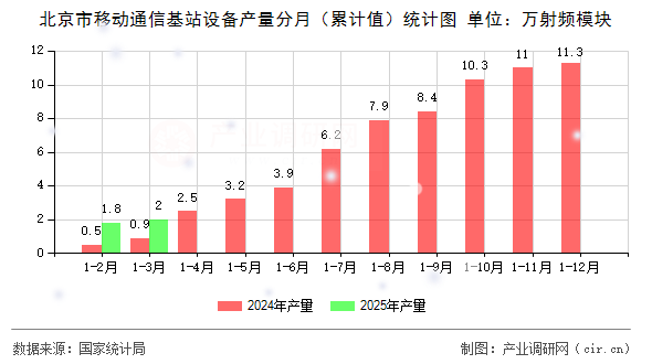 北京市移動通信基站設(shè)備產(chǎn)量分月（累計值）統(tǒng)計圖