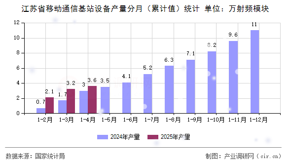 江蘇省移動通信基站設備產量分月（累計值）統計
