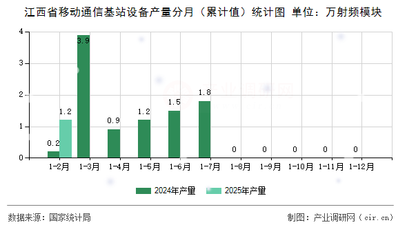江西省移動通信基站設備產量分月（累計值）統計圖