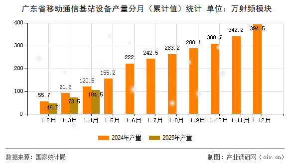 廣東省移動通信基站設備產量分月（累計值）統計