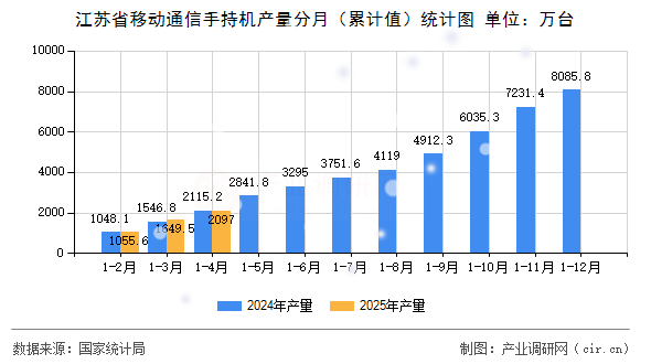 江蘇省移動通信手持機產量分月（累計值）統計圖
