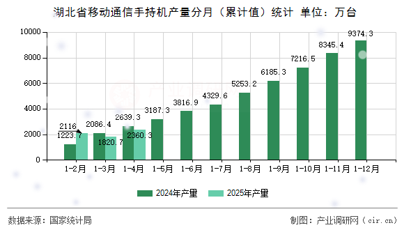 湖北省移動(dòng)通信手持機(jī)產(chǎn)量分月（累計(jì)值）統(tǒng)計(jì)