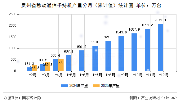 貴州省移動通信手持機產量分月（累計值）統計圖