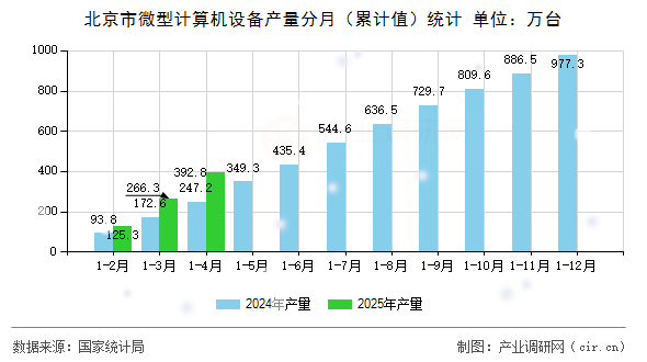 北京市微型計算機設備產量分月（累計值）統計