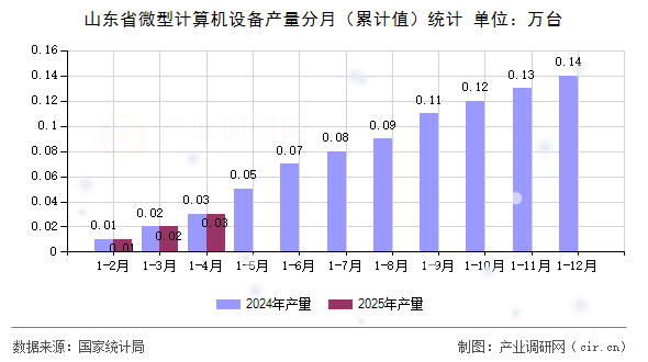 山東省微型計算機設備產量分月（累計值）統計