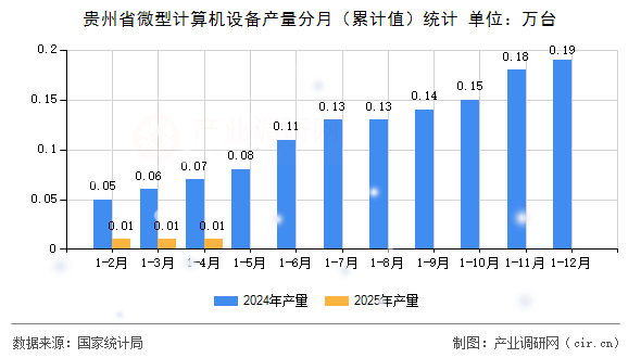 貴州省微型計算機設備產量分月（累計值）統計