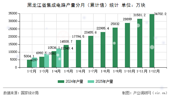 黑龍江省集成電路產(chǎn)量分月（累計(jì)值）統(tǒng)計(jì)